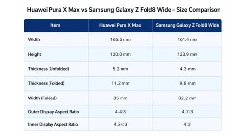 Bảng thông số kỹ thuật rò rỉ của Samsung Galaxy Z Fold8 Wide và Huawei Pura X Max