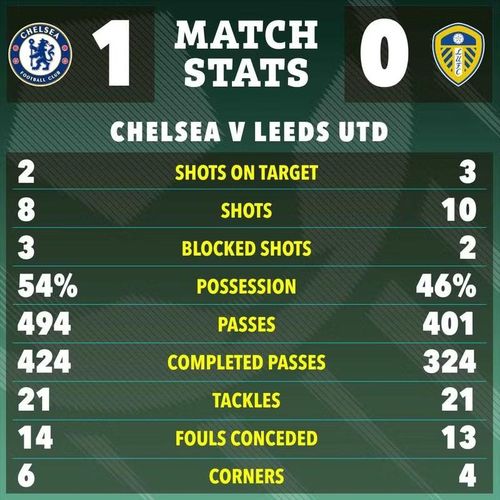 Chiến thắng giúp The Blues có lần thứ 10 vào chung kết Cup FA và đối thủ của họ sẽ là Man City, đội thắng Southampton 2-1 hôm 26/4 (giờ Hà Nội).