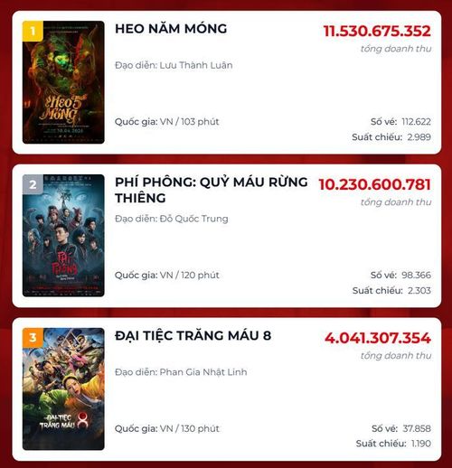 Top 3 doanh thu phòng vé ngày Giỗ Tổ Hùng Vương. 