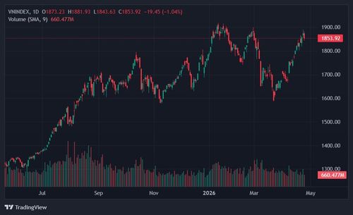  VN-Index bước vào vùng rung lắc và cần thông tin hỗ trợ để bứt phá. Ảnh: TradingView. 