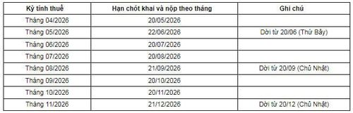 2.2. Đối với các loại thuế khai theo quý (GTGT, TNCN)