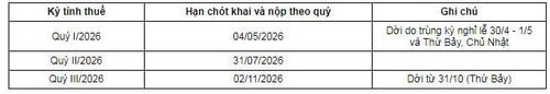 2.3. Thời hạn nộp hồ sơ Quyết toán thuế năm 2025