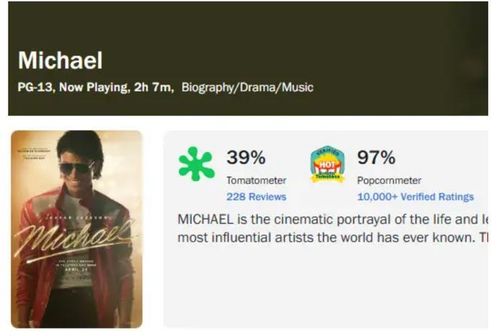 Trên Rotten Tomatoes, điểm “tươi” từ hơn 200 nhà phê bình chỉ đạt 39%.