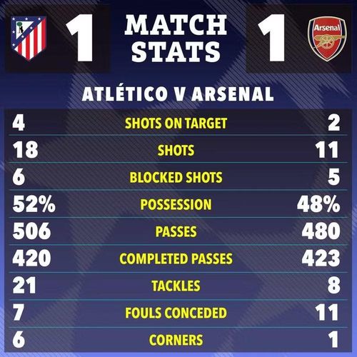 Kết thúc 90 phút chính thức cùng 7 phút bù giờ, đại diện La Liga và Ngoại hạng Anh hòa nhau 1-1. Đôi bên sẽ quyết định tấm vé vào chung kết sau cuộc tái đấu trên sân Emirates vào lúc 02 giờ ngày 6/5 (giờ Hà Nội).