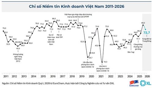 BCI quý I giảm xuống 72,7 điểm, phản ánh tâm lý thận trọng của doanh nghiệp châu Âu tại Việt Nam trước biến động toàn cầu.