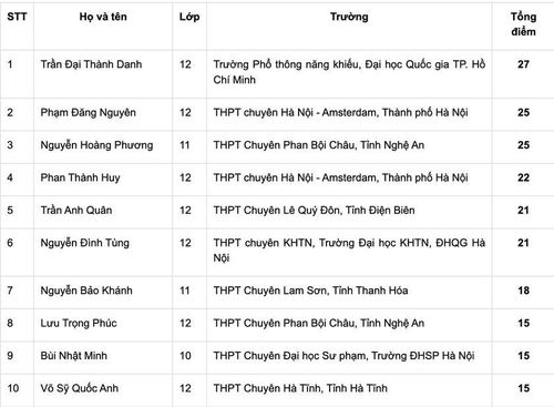 Danh sách 10 thí sinh đạt điểm cao nhất (xếp thứ tự tổng điểm từ cao xuống thấp) của đoàn học sinh APMO tại Việt Nam