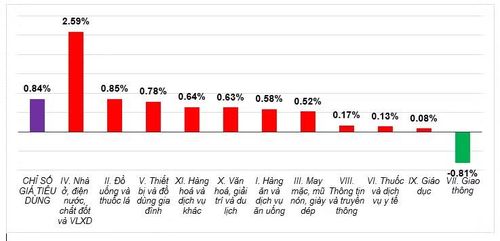 Tốc độ tăng CPI tháng 4/2026 so với tháng trước. (Nguồn: Cục Thống kê)