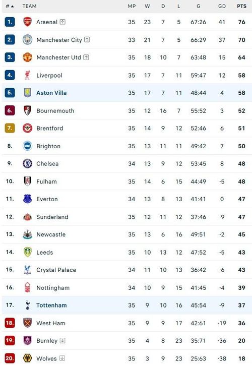 Bảng xếp hạng Premier League.