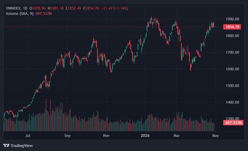  VN-Index được giao dịch thận trọng sau giai đoạn tăng nhanh trước đó. Ảnh: TradingView. 