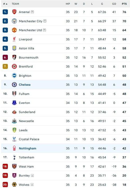Bảng xếp hạng Premier League.
