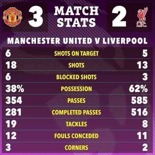 Chiến thắng 3-2 giúp Man Utd chính thức giành vé dự Champions League mùa sau, sớm 3 vòng đấu. Đây cũng là lần đầu họ hoàn tất cú đúp thắng Liverpool ở Ngoại hạng Anh cách đây đúng 10 năm.