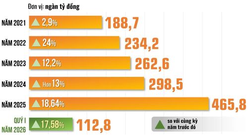  Đồ họa thể hiện sự tăng trưởng về tổng mức bán lẻ hàng hóa và doanh thu dịch vụ tiêu dùng của Đồng Nai từ năm 2021 đến quý I-2026. Nguồn: Sở Công Thương, Thống kê thành phố Đồng Nai - đồ họa: Hải Quân 
