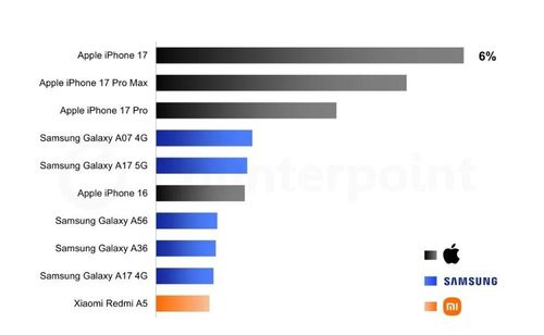 Danh sách top 10 điện thoại bán chạy nhất quý 1.2026 - Nguồn: Counterpoint Research