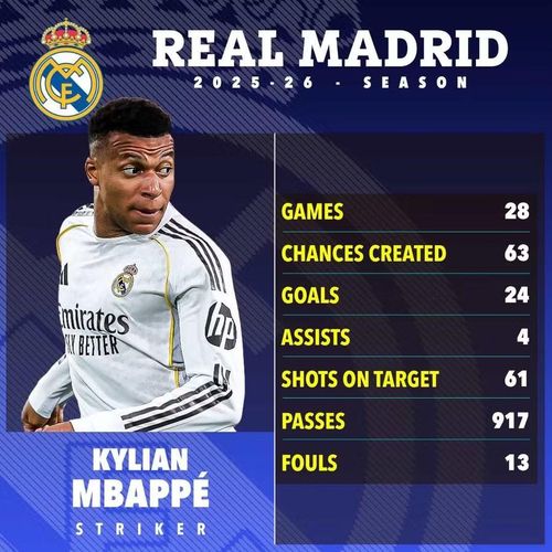 Mbappe đang là cầu thủ ghi bàn hàng đầu của Real Madrid.