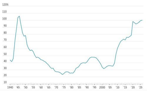 Tỷ lệ nợ công so với GDP của Mỹ qua các năm. Đơn vị: % - Nguồn: CBO/WSJ.