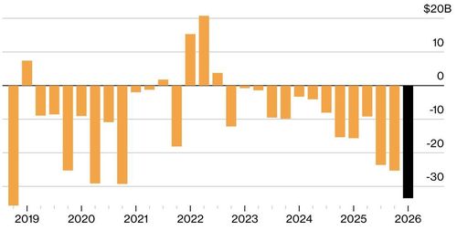 Thặng dư/thâm hụt ngân sách hàng quý của Chính phủ Saudi Arabia. Đơn vị: tỷ USD - Nguồn: Bloomberg.