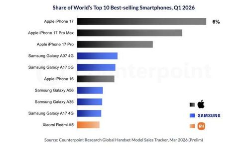  Danh sách 10 smartphone bán chạy nhất toàn cầu trong quý 1/2026. Ảnh: Counterpoint Research 