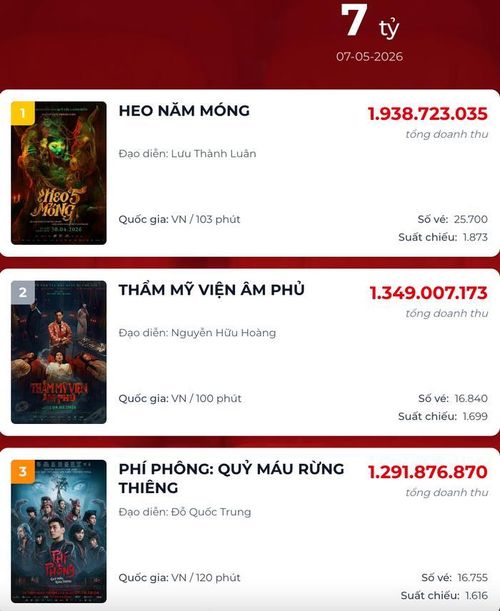 Theo thống kê phòng vé ngày 7/5, bộ phim điện ảnh mới của Ngọc Trinh hiện đã vươn lên top 2 phòng vé (Ảnh: Chụp màn hình).