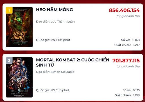 Tại việt nam Mortal Kombat 2 đang giữ vị trí thứ 2 trong BXH doanh thu ngày. Nguồn: Box Office