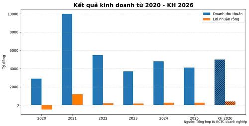 Kết quả kinh doanh của Đất Xanh từ 2020 đến 2025 và kế hoạch 2026. Đồ họa: Tấn Hiệp