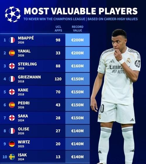  Dàn cầu thủ đắt giá chưa thể vô địch Champions League. Ảnh: Transfermarkt. 