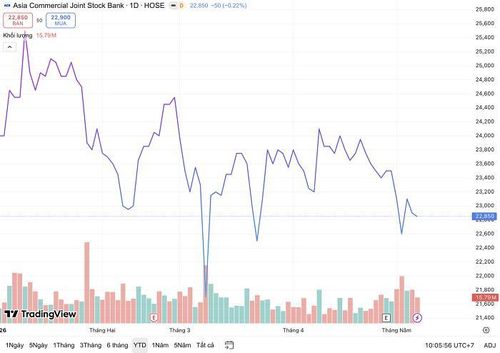 Diễn biến giá cổ phiếu ACB từ đầu năm đến nay. (Nguồn: TradingView).