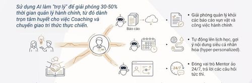 Supermanager là những nhà quản lý biết tận dụng AI để giải phóng bản thân khỏi các báo cáo hành chính (tiết kiệm 30 - 50% thời gian), từ đó dành trọn tâm huyết cho việc khai vấn. Nguồn: HRD Academy