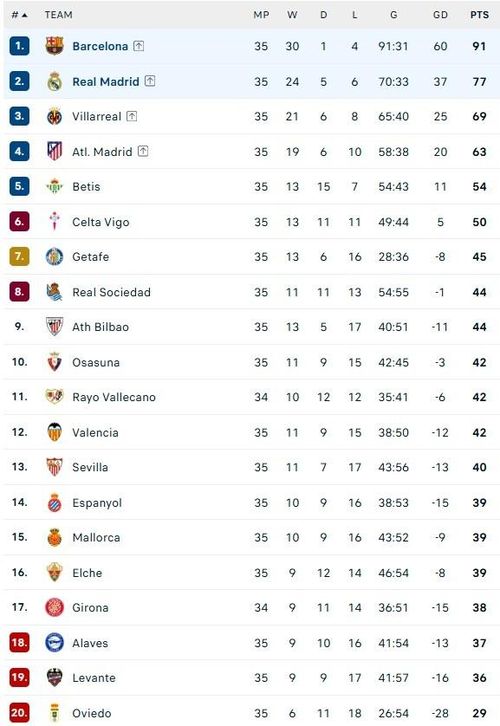Bảng xếp hạng La Liga.