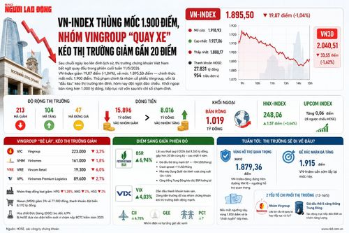 Trong phiên, chỉ số có lúc vượt 1.927 điểm nhưng nhanh chóng quay đầu giảm sâu. Đồ họa AI: V.Vinh