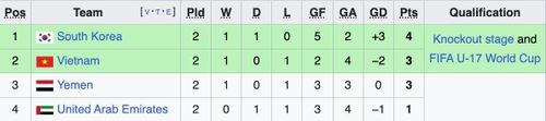 Cục diện bảng C vòng chung kết U17 châu Á 2026 sau lượt trận thứ hai.