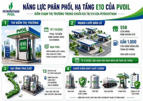 PVOIL sẵn sàng bán xăng E10 trên toàn hệ thống, dừng bán xăng khoáng từ 15/5. (Nguồn: PVOIL)
