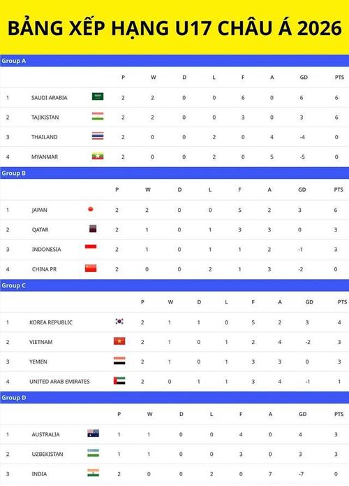 Bảng xếp hạng U17 châu Á 2026 sau lượt trận thứ hai.