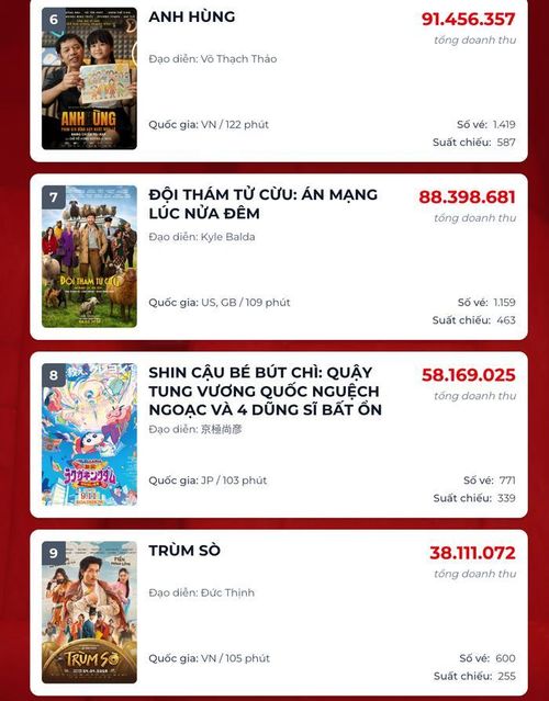 Anh Hùng và Trùm Sò trên cục diện phòng vé ngày 12/5. Nguồn: Box Office
