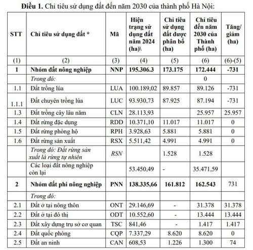 Chỉ tiêu sử dụng đất đến năm 2030 của Hà Nội