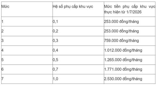 Mức tiền phụ cấp khu vực thực hiện từ 1/7/2026.