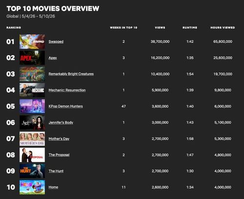 Swapped trở thành phim hoạt hình có lượt xem cao nhất lịch sử Netflix trong 7 ngày. Ảnh: Netflix
