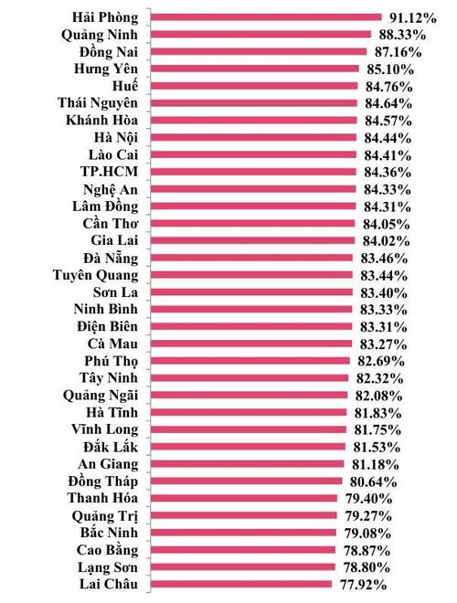 Mức độ hài lòng đối với sự phục vụ của cơ quan hành chính nhà nước năm 2025 nói chung của 34 tỉnh, thành phố.