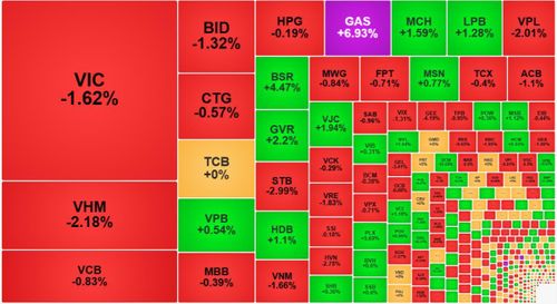 Nhóm vốn hóa lớn nhất của VN-Index vẫn đang đỏ.