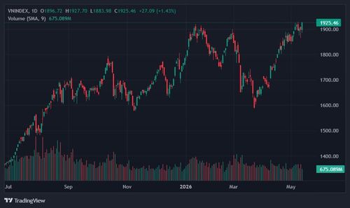  VN-Index đóng cửa ở mốc cao mới. Ảnh: TradingView. 