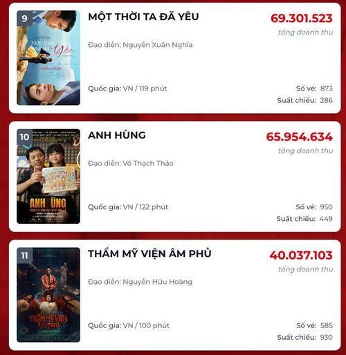 Dự án Thẩm Mỹ Viện Âm Phủ với sự góp mặt của Ngọc Trinh và Xuân Lan dù mới ra mắt nhưng lại hụt hơi trong cuộc đua phòng vé. Nguồn: Box Office