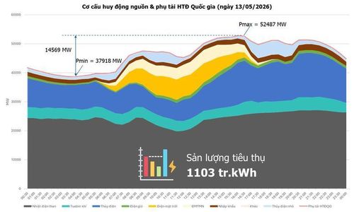 Sản lượng điện toàn quốc đạt 1,103 tỷ kWh, xác lập kỷ lục mới của năm 2026, bằng 99,2% so với kỷ lục của năm 2025 - Ảnh: NSMO