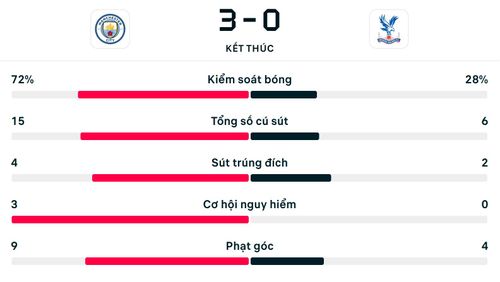 Số liệu thống kê Man City 3-0 Crystal Palace.