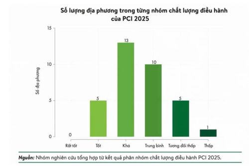  Theo VCCI, năm nay không có địa phương nào lọt nhóm điều hành chất lượng rất tốt. 