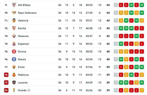  Bảng xếp hạng La Liga sau 36 vòng.