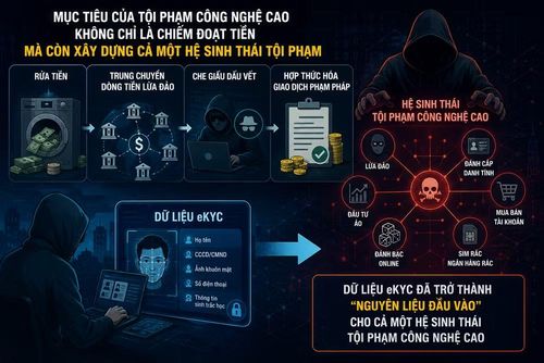 eKYC là nguồn dữ liệu đầu vào mà tội phạm sử dụng công nghệ cao đang theo đuổi.