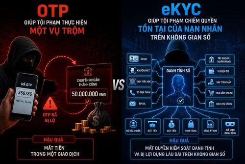 OTP giúp tội phạm thực hiện một vụ trộm còn eKYC giúp chúng chiếm quyền tồn tại của nạn nhân trên không gian số.