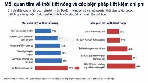 Mối quan tâm về thời tiết nóng và các biện pháp tiết kiệm chi phí. Nguồn: Q&amp;Me