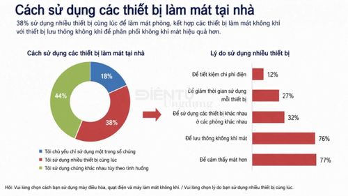38% người dùng kết hợp nhiều thiết bị làm mát để giảm nhiệt trong mùa nóng. Nguồn: Q&amp;Me