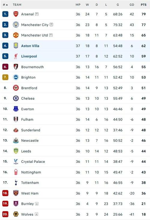  Bảng xếp hạng Premier League. 