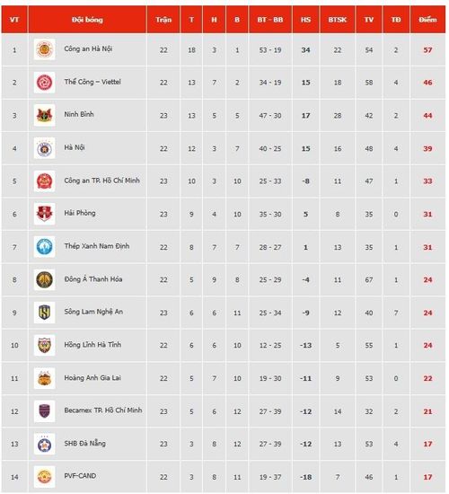  BXH V.League 2025/26 sau loạt trận tối 16/5. 